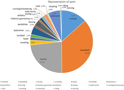 Investigating the effect of grit trait on performance and success in Hungarian athlete’s sample